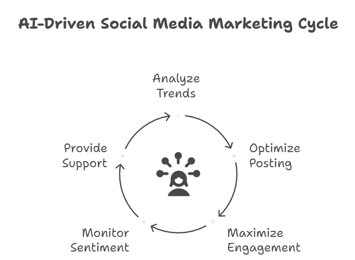 Social media marketing cycle