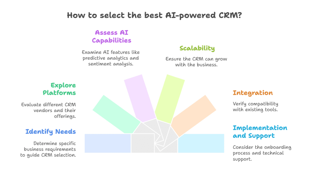 how to select ai powered crm