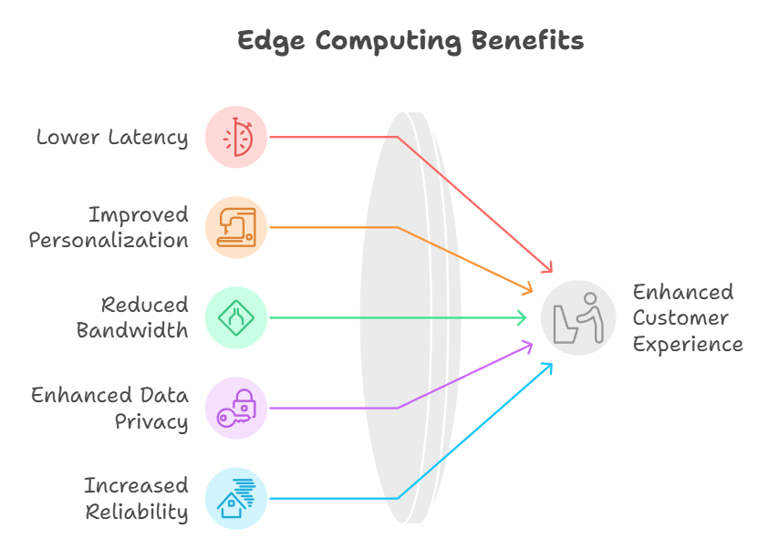 edge computing benefits