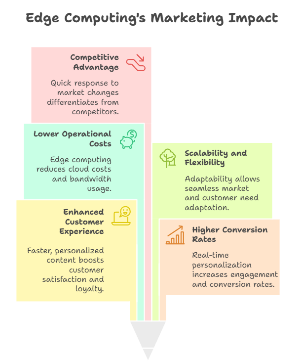 edge computing marketing impact