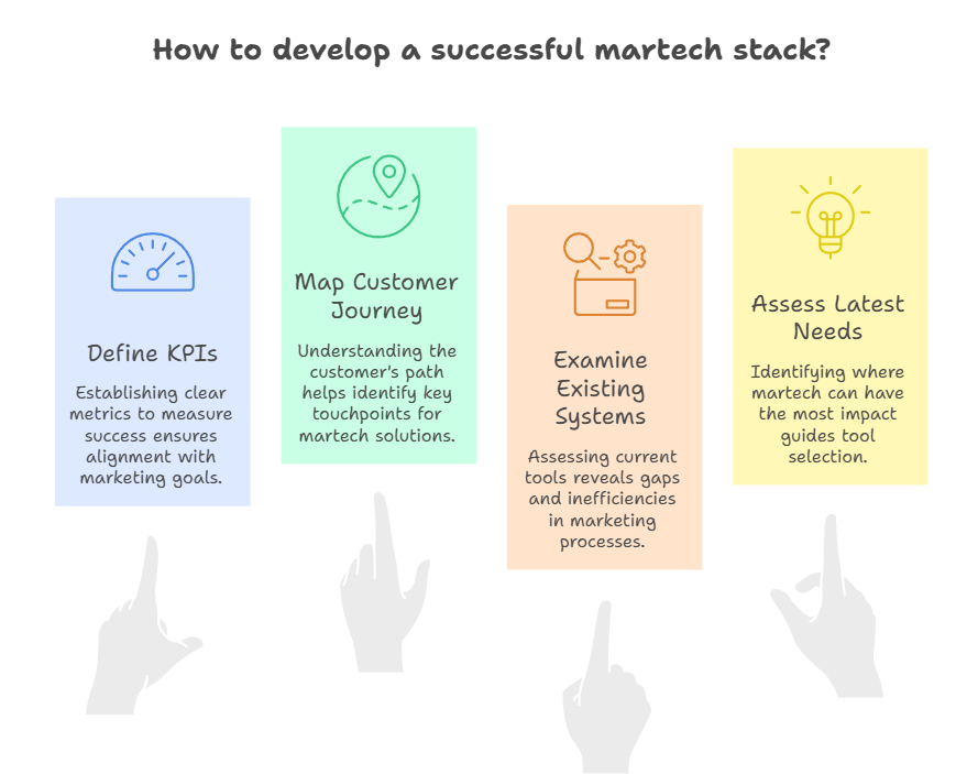 how to develop successful martech