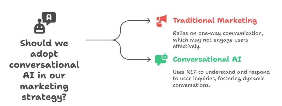 traditional AI vs conversational ai