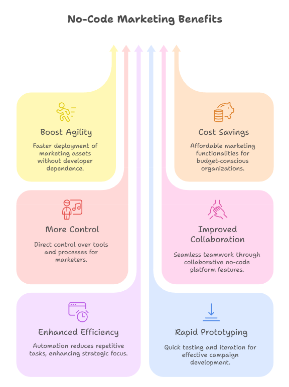 no code automation benefits